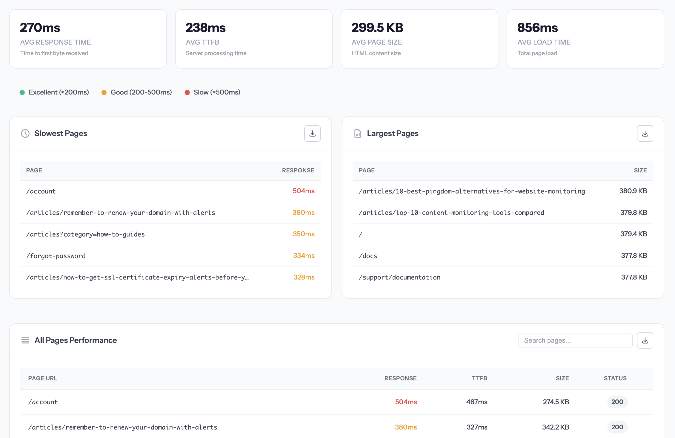 Performance metrics dashboard