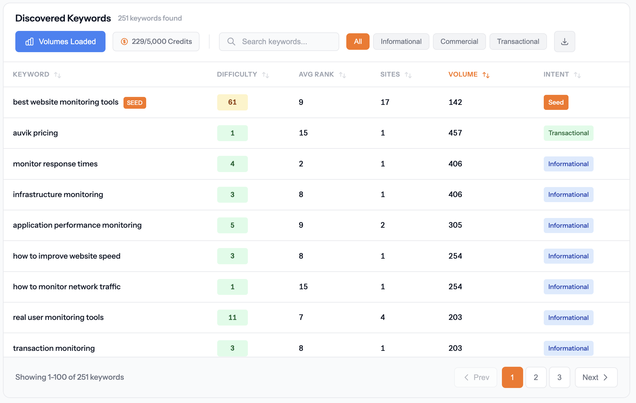 Keyword research dashboard with volume and difficulty data