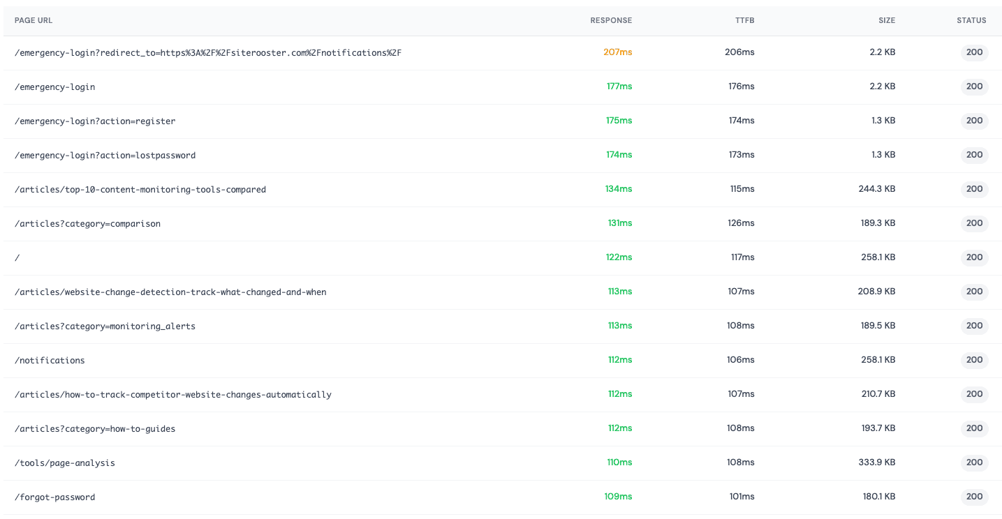 Site-wide performance analysis