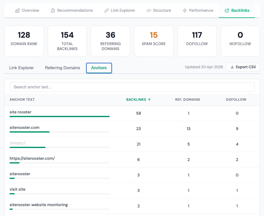 Backlink analysis: referring domains, anchor text, new and lost links