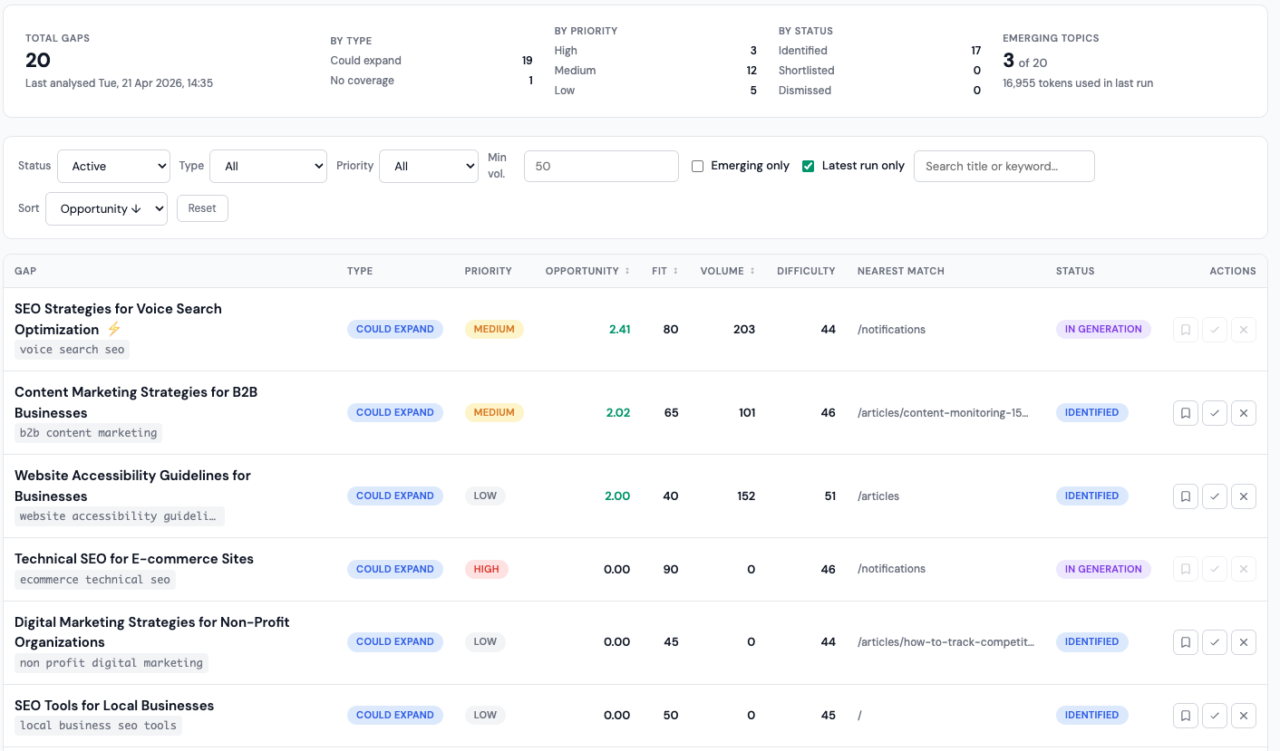Content gap analysis dashboard: gaps scored by opportunity, fit, volume, and difficulty